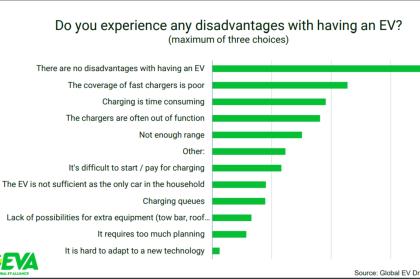 Έρευνα: Το 92% των οδηγών θα παράμενε πιστό στα ηλεκτρικά αυτοκίνητα